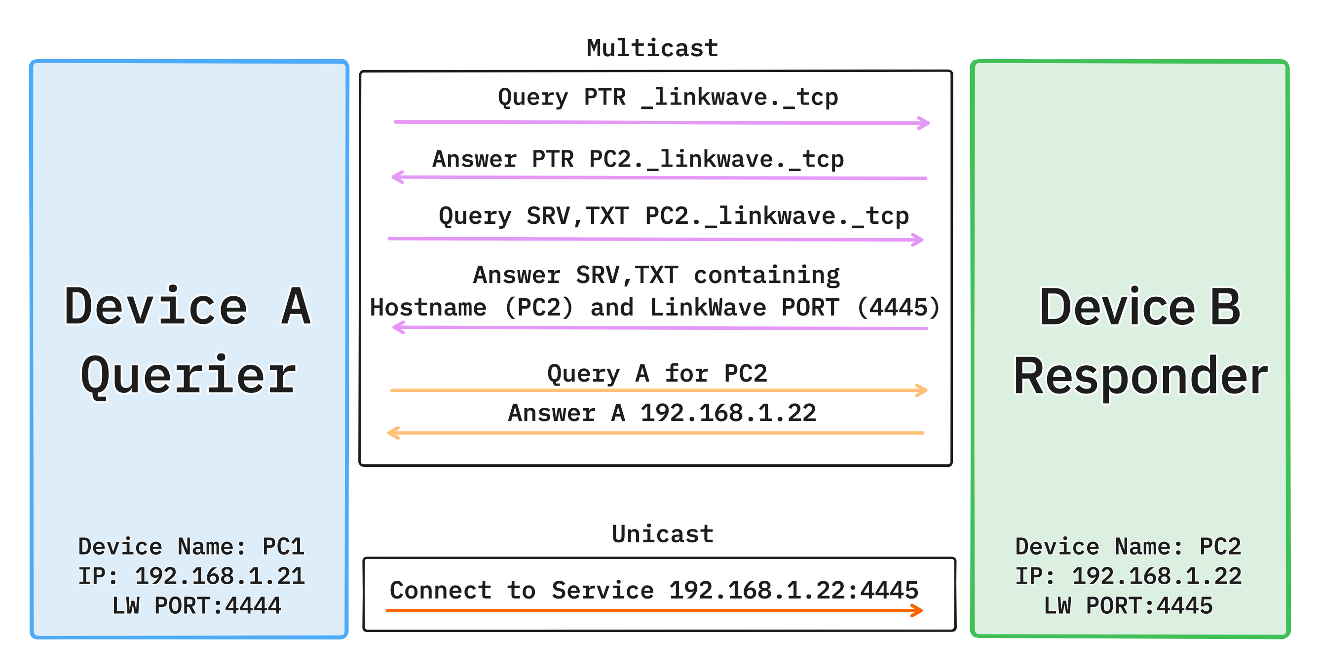Discovery Network Diagram