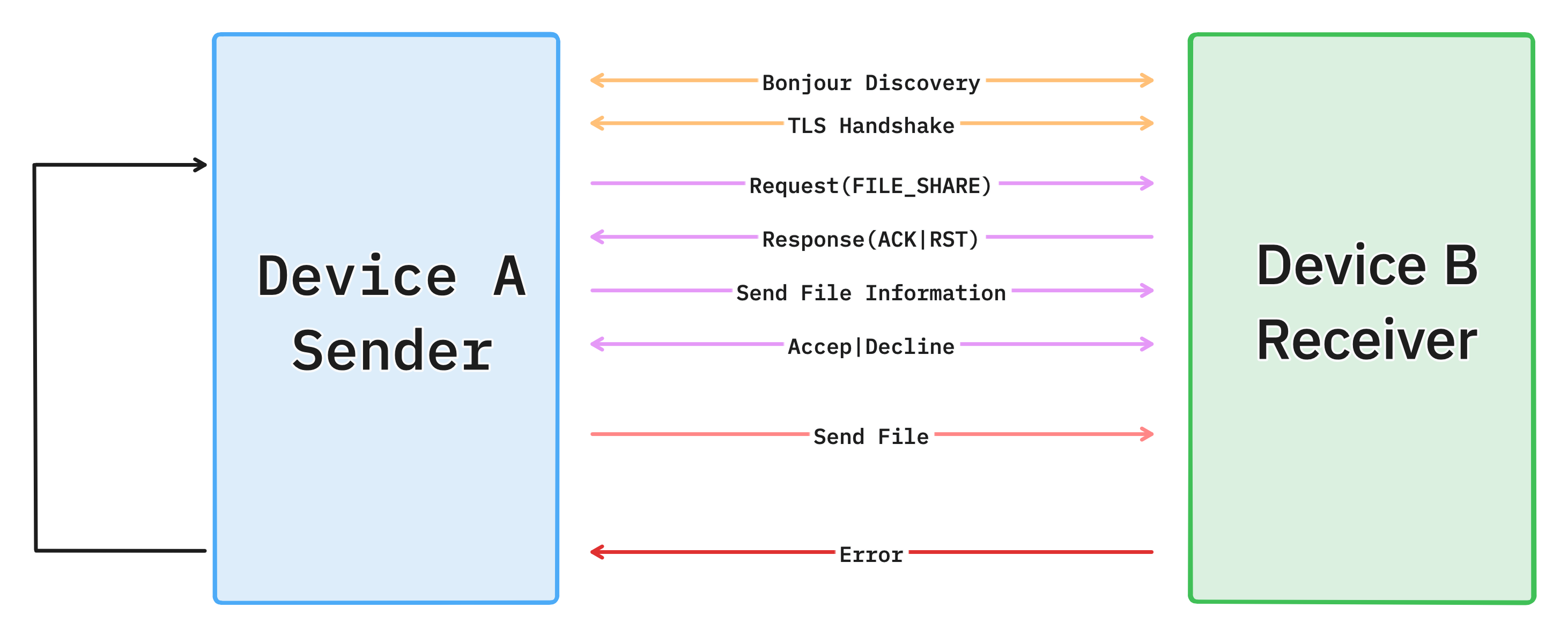 File Transfer Network Diagram